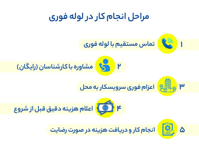مراحل انجام کار در لوله فوری