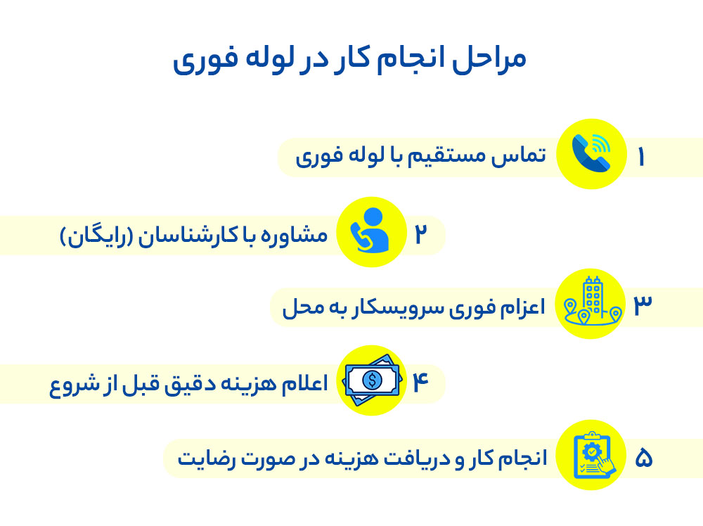مراحل انجام کار در لوله فوری